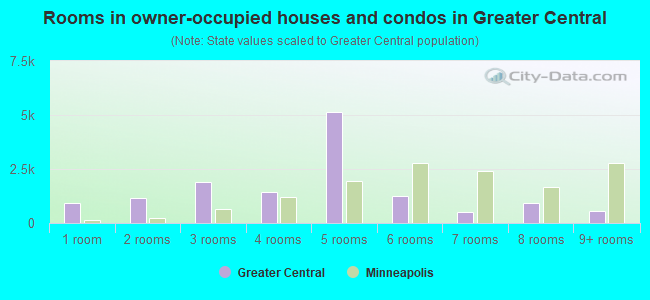 Rooms in owner-occupied houses and condos in Greater Central