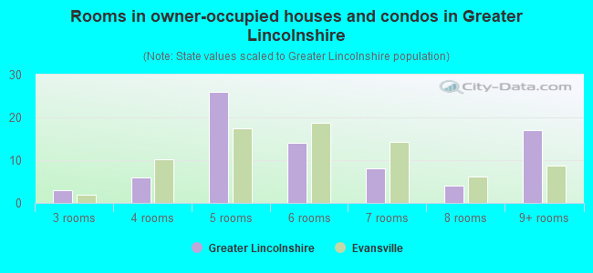 Rooms in owner-occupied houses and condos in Greater Lincolnshire