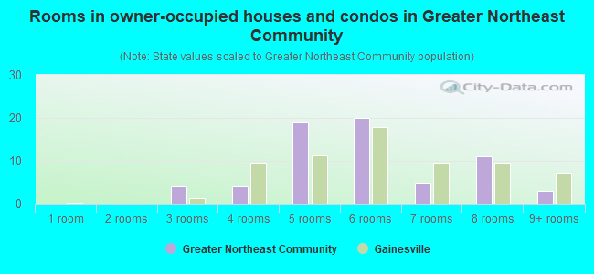 Rooms in owner-occupied houses and condos in Greater Northeast Community