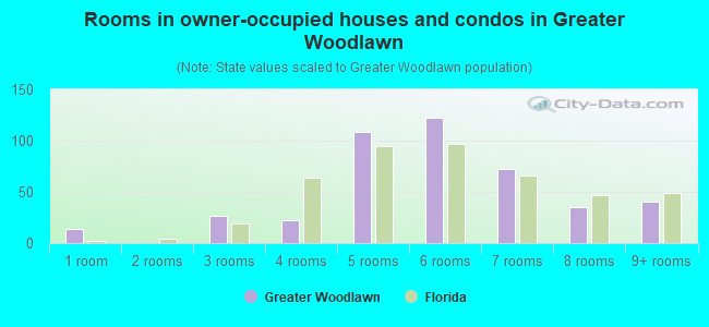 Rooms in owner-occupied houses and condos in Greater Woodlawn