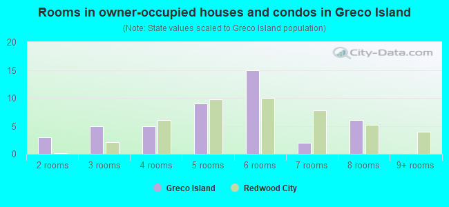 Rooms in owner-occupied houses and condos in Greco Island