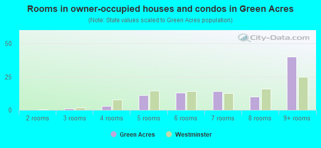 Rooms in owner-occupied houses and condos in Green Acres