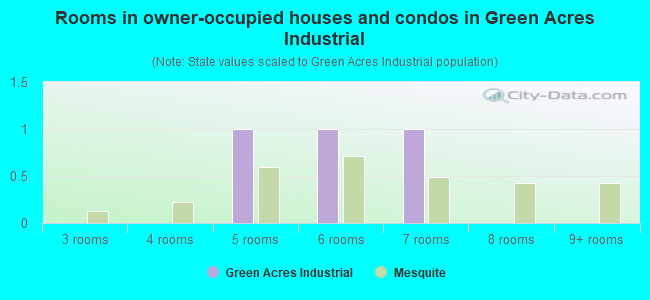 Rooms in owner-occupied houses and condos in Green Acres Industrial