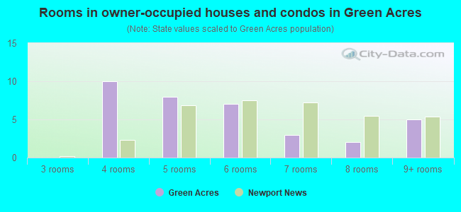 Rooms in owner-occupied houses and condos in Green Acres