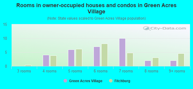 Rooms in owner-occupied houses and condos in Green Acres Village