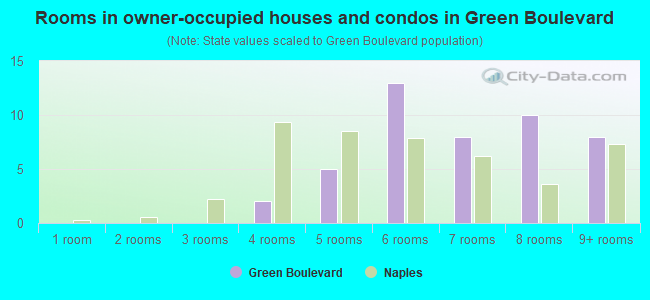 Rooms in owner-occupied houses and condos in Green Boulevard