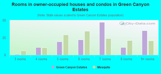 Rooms in owner-occupied houses and condos in Green Canyon Estates