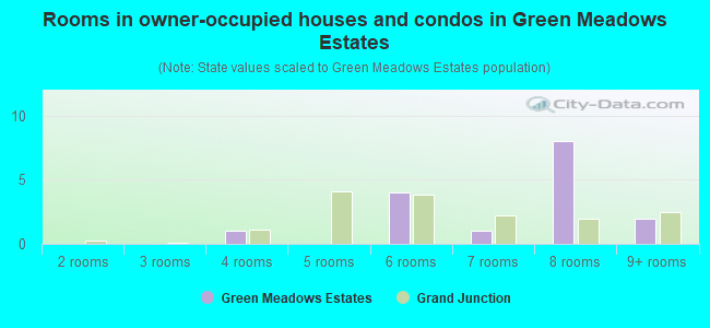 Rooms in owner-occupied houses and condos in Green Meadows Estates