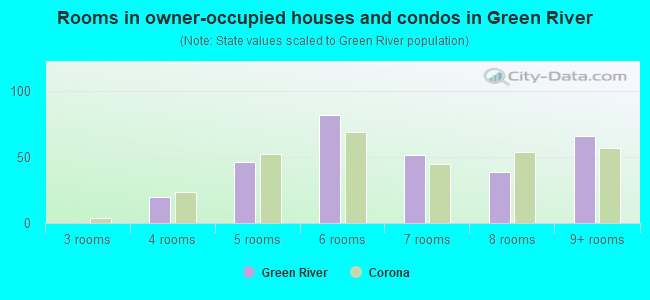 Rooms in owner-occupied houses and condos in Green River