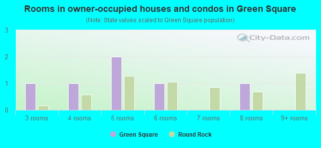Rooms in owner-occupied houses and condos in Green Square