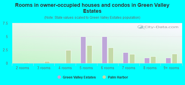 Rooms in owner-occupied houses and condos in Green Valley Estates