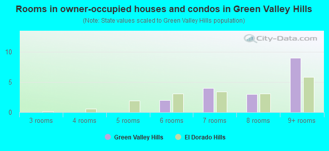 Rooms in owner-occupied houses and condos in Green Valley Hills