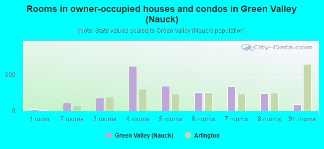 Rooms in owner-occupied houses and condos in Green Valley (Nauck)