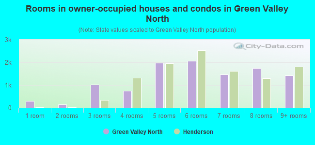 Rooms in owner-occupied houses and condos in Green Valley North