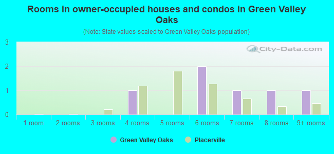 Rooms in owner-occupied houses and condos in Green Valley Oaks