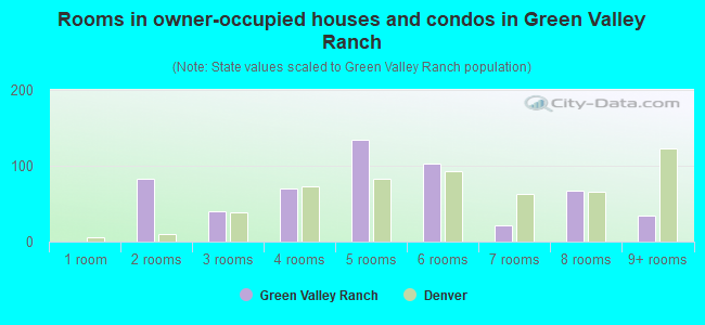 Rooms in owner-occupied houses and condos in Green Valley Ranch