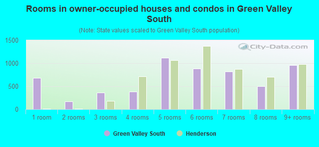 Rooms in owner-occupied houses and condos in Green Valley South
