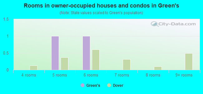 Rooms in owner-occupied houses and condos in Green's