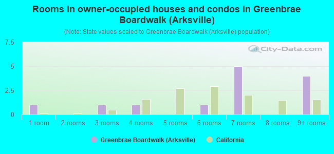 Rooms in owner-occupied houses and condos in Greenbrae Boardwalk (Arksville)