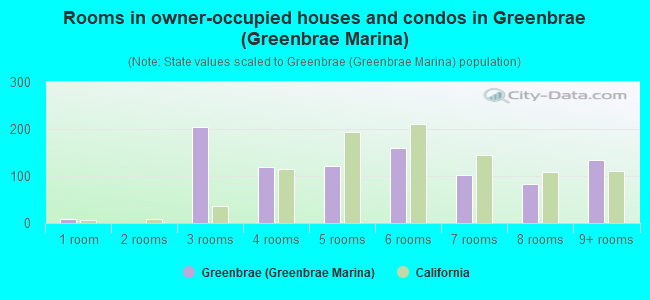 Rooms in owner-occupied houses and condos in Greenbrae (Greenbrae Marina)