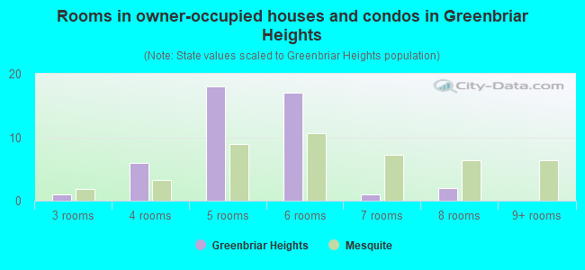 Rooms in owner-occupied houses and condos in Greenbriar Heights