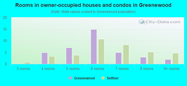 Rooms in owner-occupied houses and condos in Greenewood