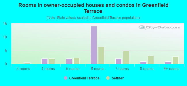 Rooms in owner-occupied houses and condos in Greenfield Terrace