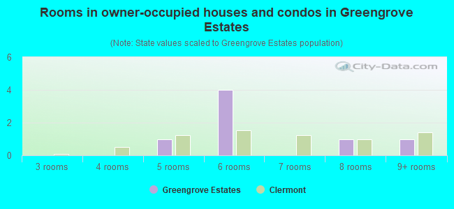 Rooms in owner-occupied houses and condos in Greengrove Estates