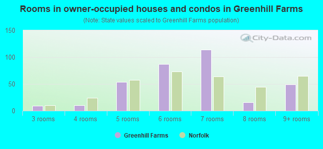 Rooms in owner-occupied houses and condos in Greenhill Farms