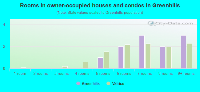 Rooms in owner-occupied houses and condos in Greenhills