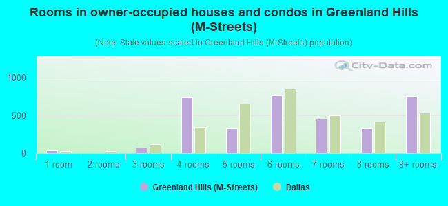 Rooms in owner-occupied houses and condos in Greenland Hills (M-Streets)