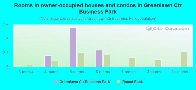 Rooms in owner-occupied houses and condos in Greenlawn Ctr Business Park