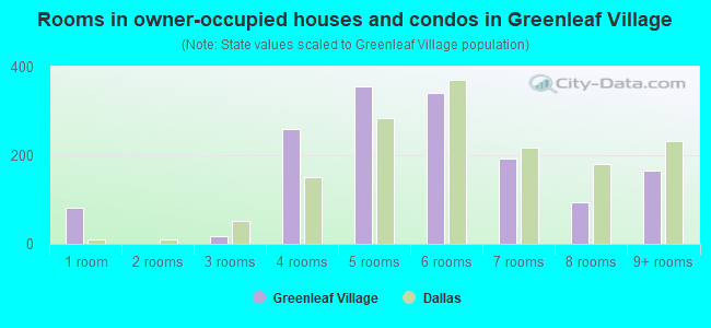 Rooms in owner-occupied houses and condos in Greenleaf Village