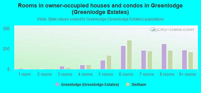 Rooms in owner-occupied houses and condos in Greenlodge (Greenlodge Estates)