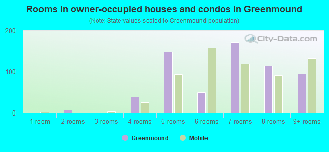 Rooms in owner-occupied houses and condos in Greenmound