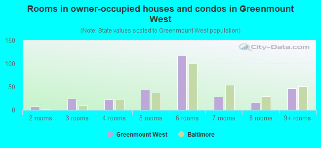 Rooms in owner-occupied houses and condos in Greenmount West