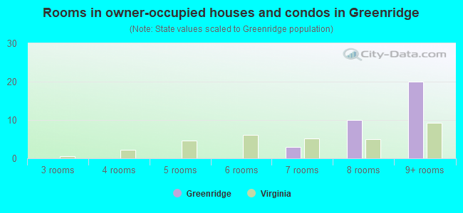 Rooms in owner-occupied houses and condos in Greenridge