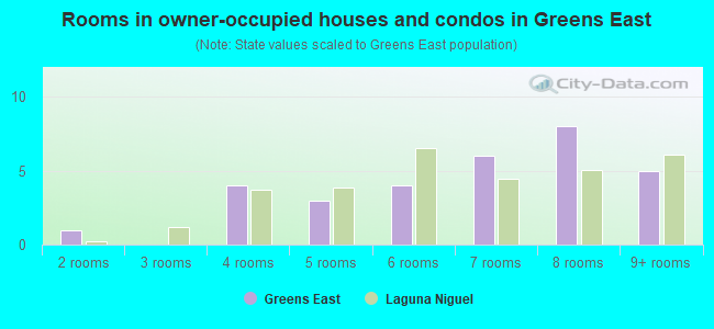 Rooms in owner-occupied houses and condos in Greens East
