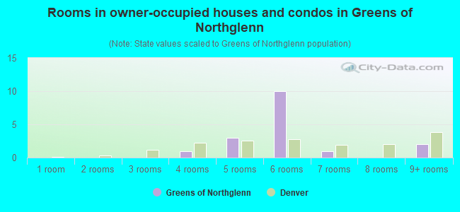 Rooms in owner-occupied houses and condos in Greens of Northglenn