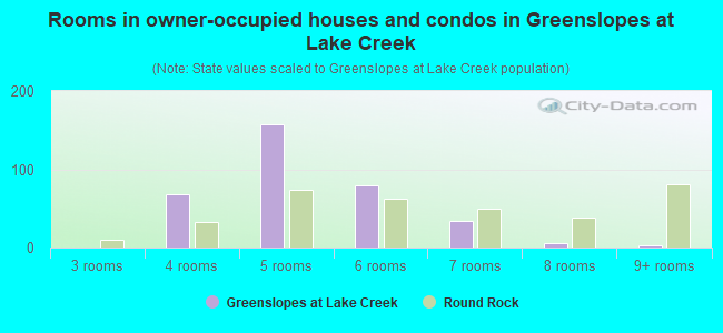Rooms in owner-occupied houses and condos in Greenslopes at Lake Creek