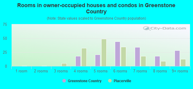 Rooms in owner-occupied houses and condos in Greenstone Country