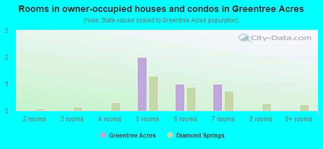 Rooms in owner-occupied houses and condos in Greentree Acres