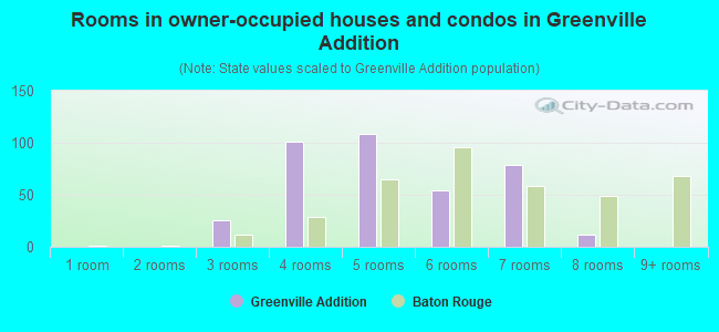 Rooms in owner-occupied houses and condos in Greenville Addition
