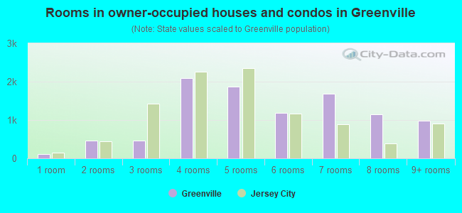 Rooms in owner-occupied houses and condos in Greenville