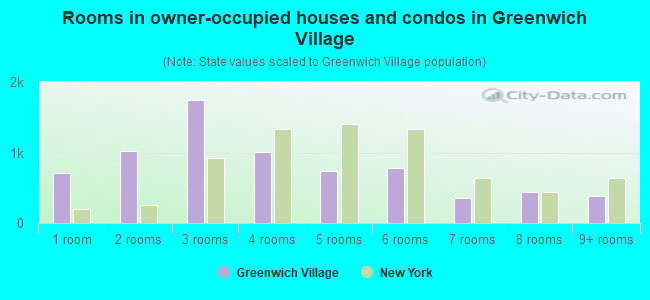 Rooms in owner-occupied houses and condos in Greenwich Village