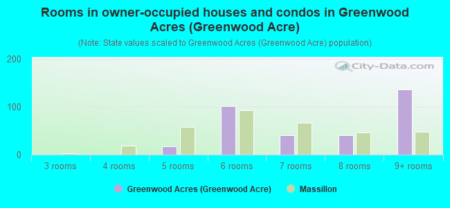 Rooms in owner-occupied houses and condos in Greenwood Acres (Greenwood Acre)
