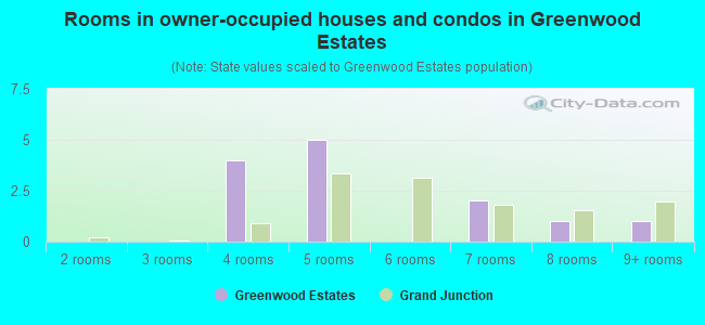 Rooms in owner-occupied houses and condos in Greenwood Estates
