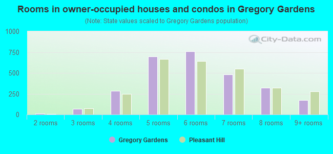 Rooms in owner-occupied houses and condos in Gregory Gardens