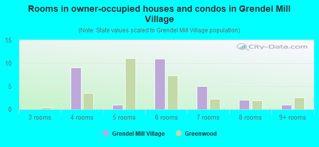 Rooms in owner-occupied houses and condos in Grendel Mill Village