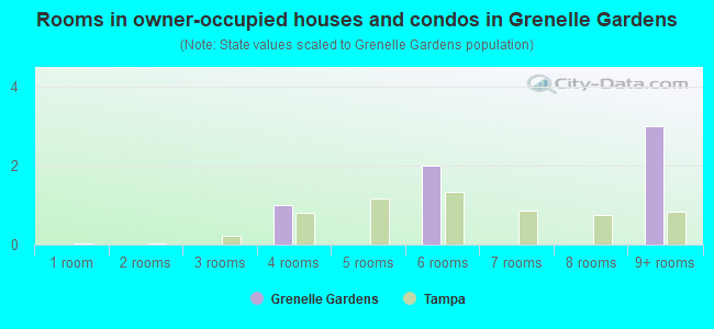 Rooms in owner-occupied houses and condos in Grenelle Gardens